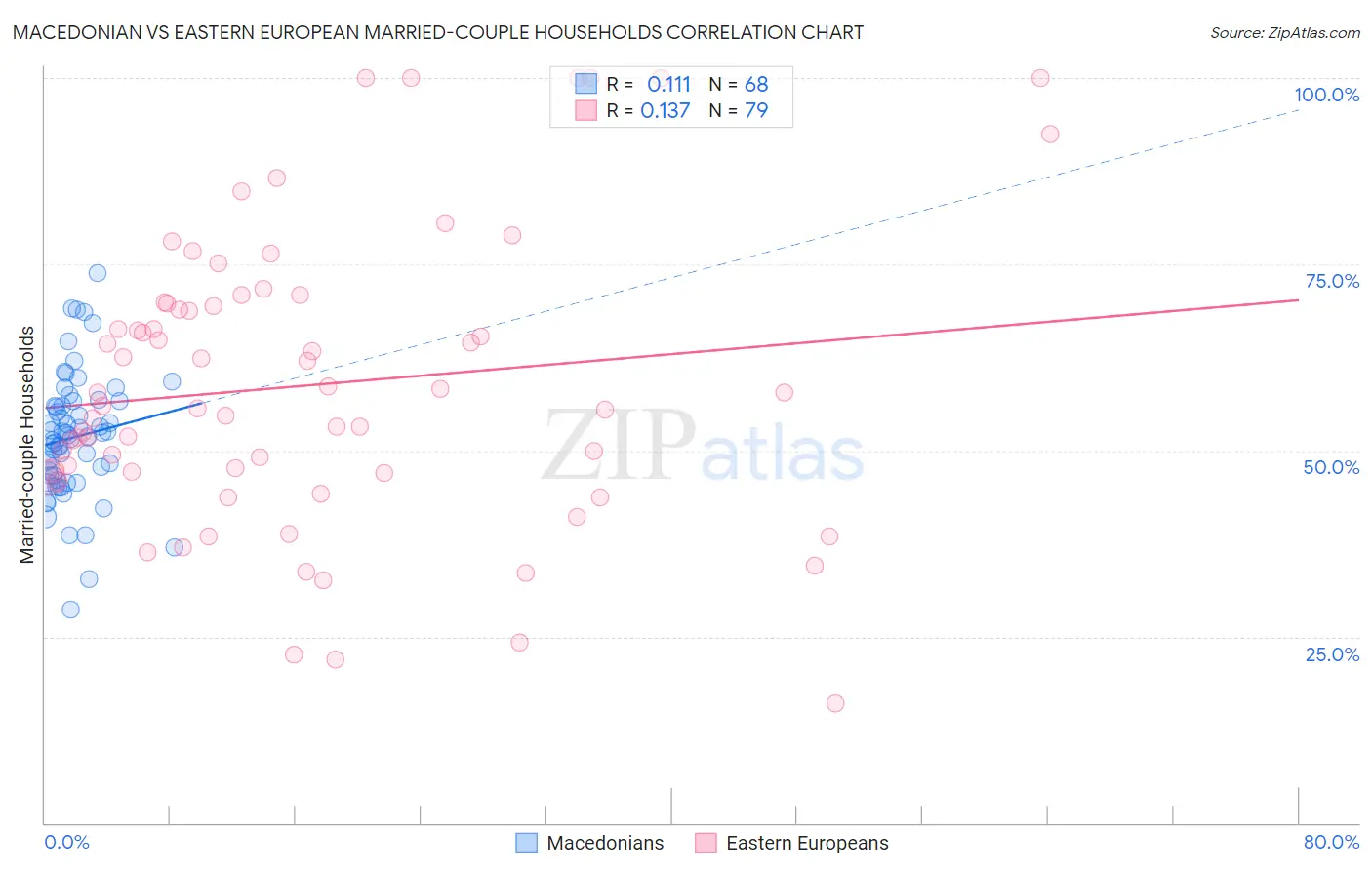 Macedonian vs Eastern European Married-couple Households