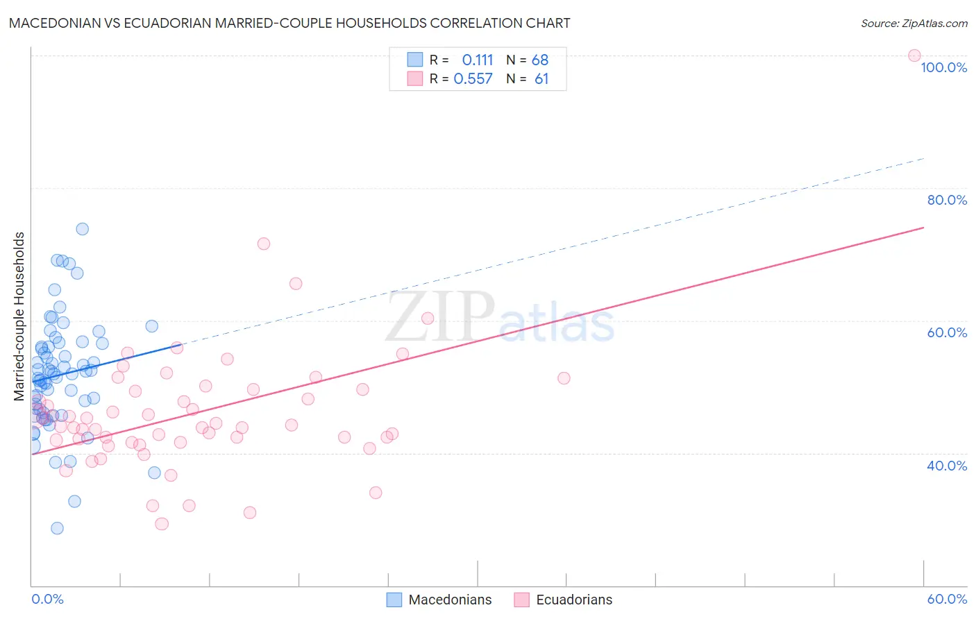 Macedonian vs Ecuadorian Married-couple Households