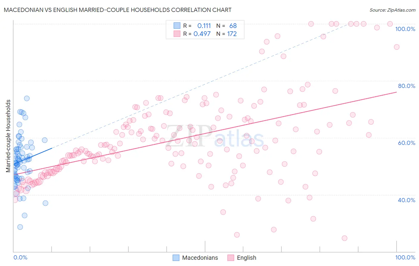 Macedonian vs English Married-couple Households