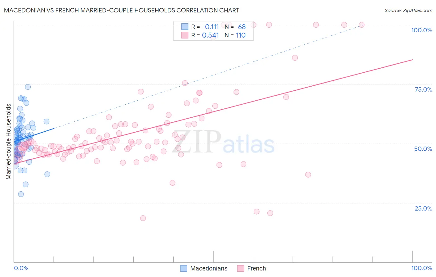 Macedonian vs French Married-couple Households