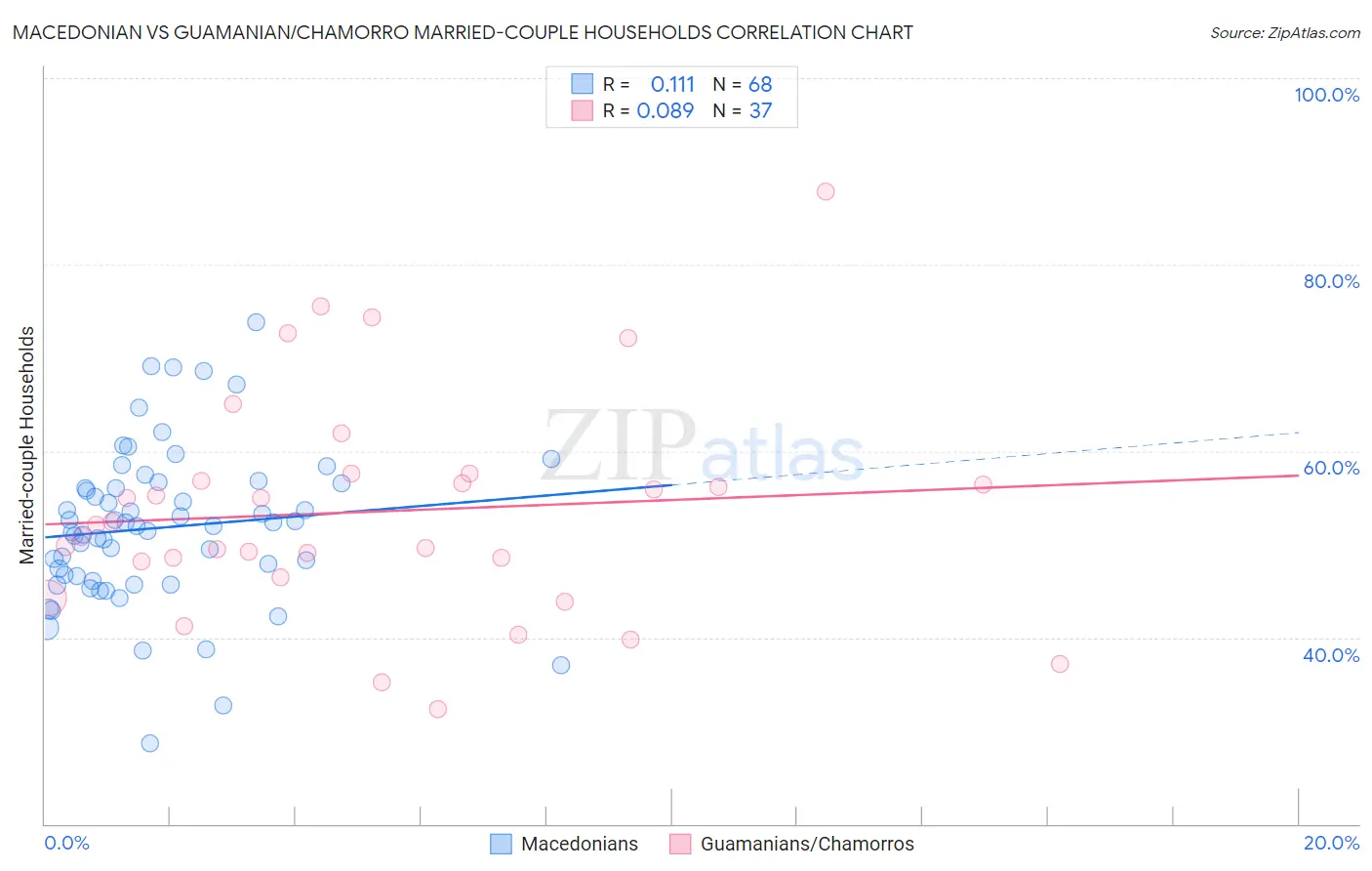 Macedonian vs Guamanian/Chamorro Married-couple Households