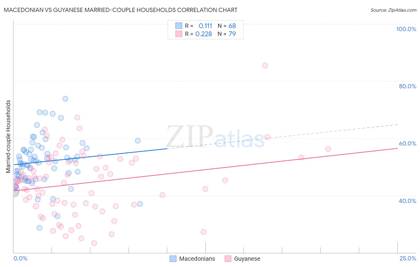 Macedonian vs Guyanese Married-couple Households