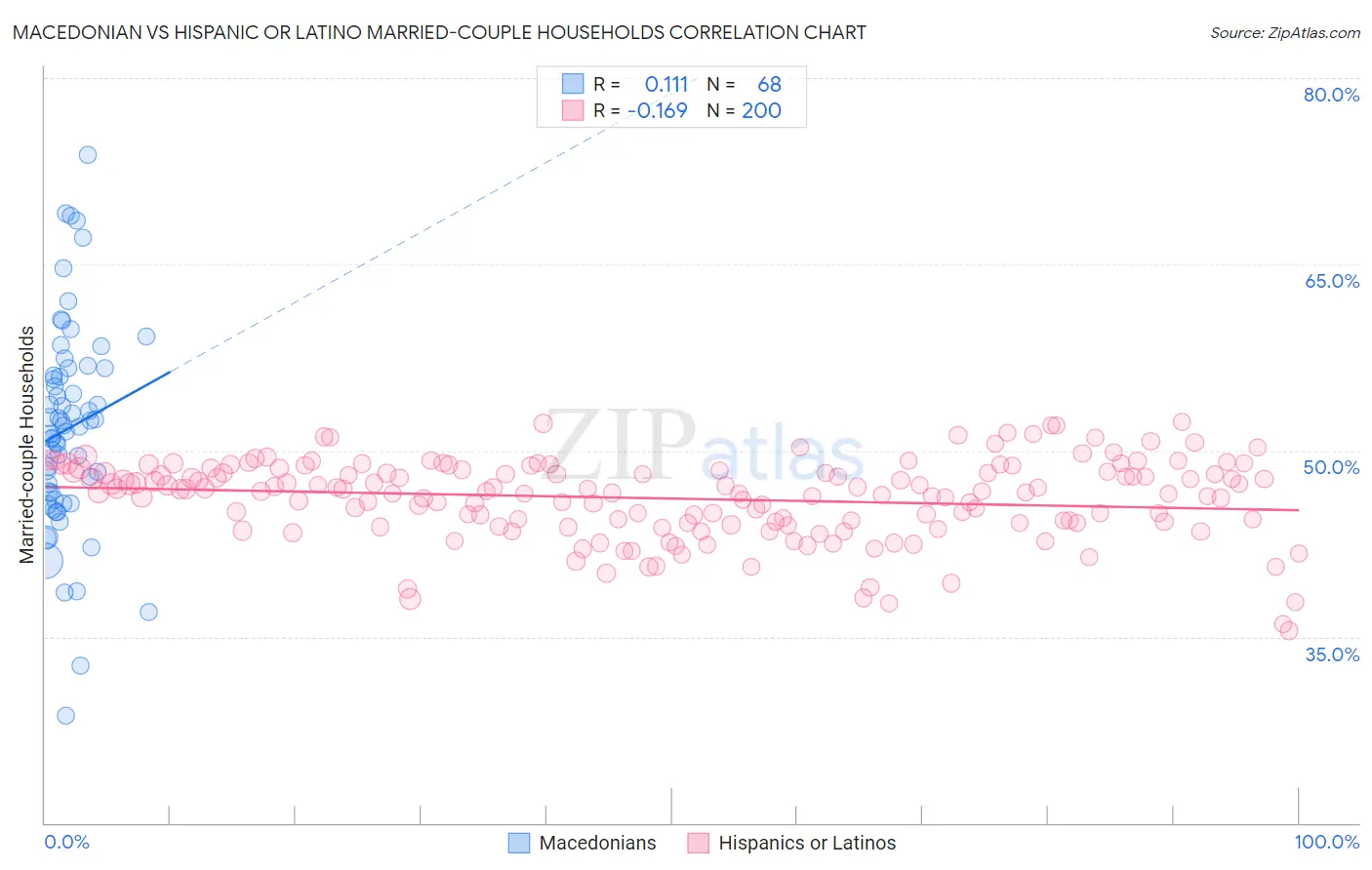 Macedonian vs Hispanic or Latino Married-couple Households