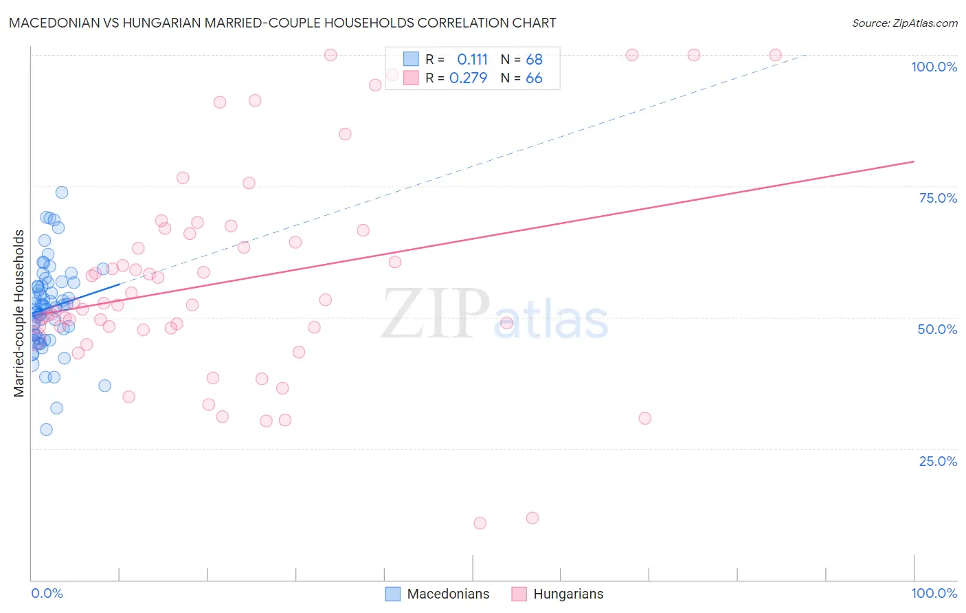 Macedonian vs Hungarian Married-couple Households