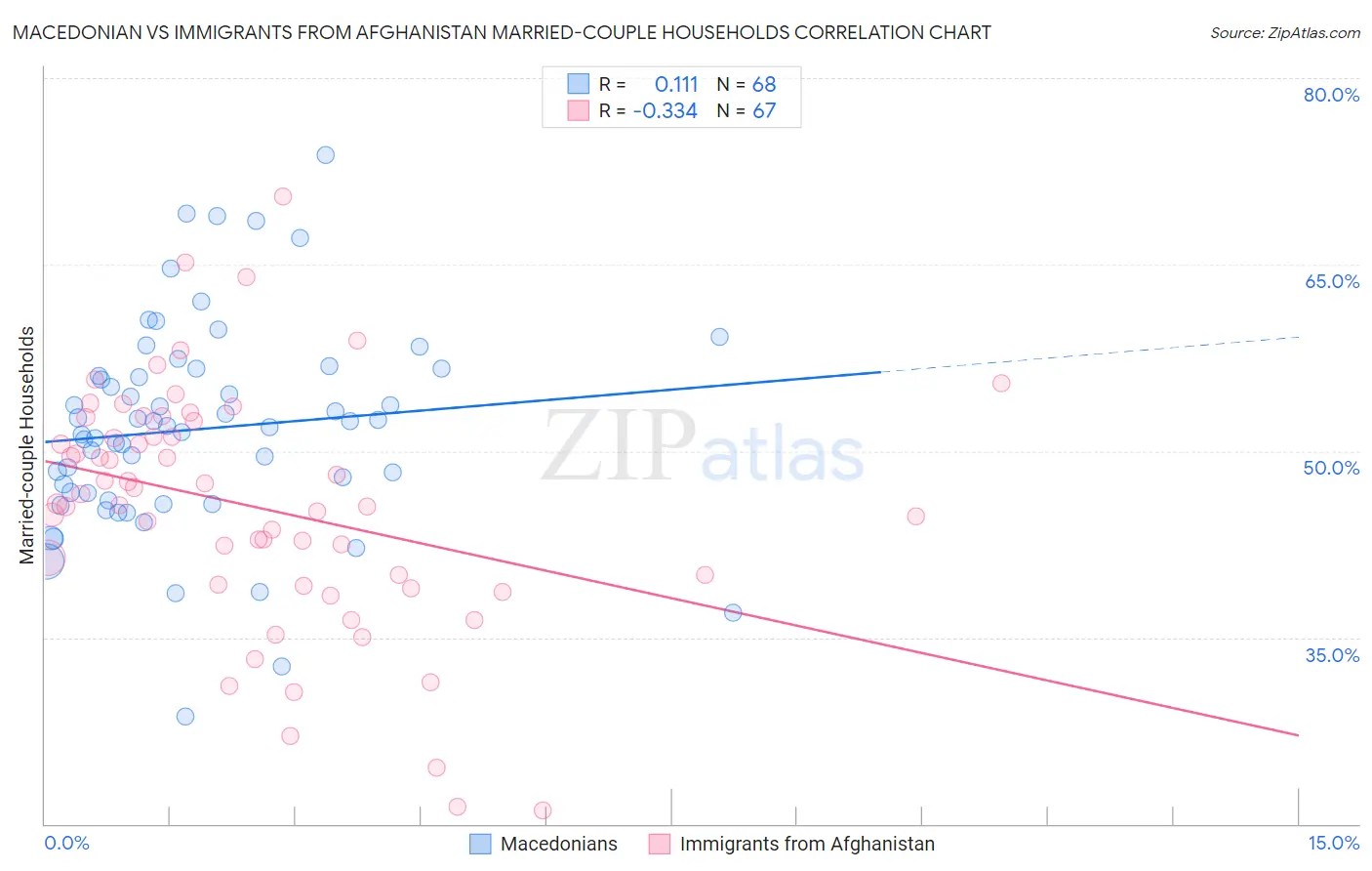 Macedonian vs Immigrants from Afghanistan Married-couple Households