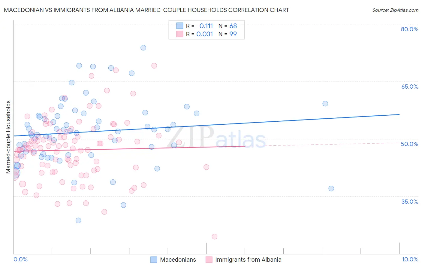 Macedonian vs Immigrants from Albania Married-couple Households