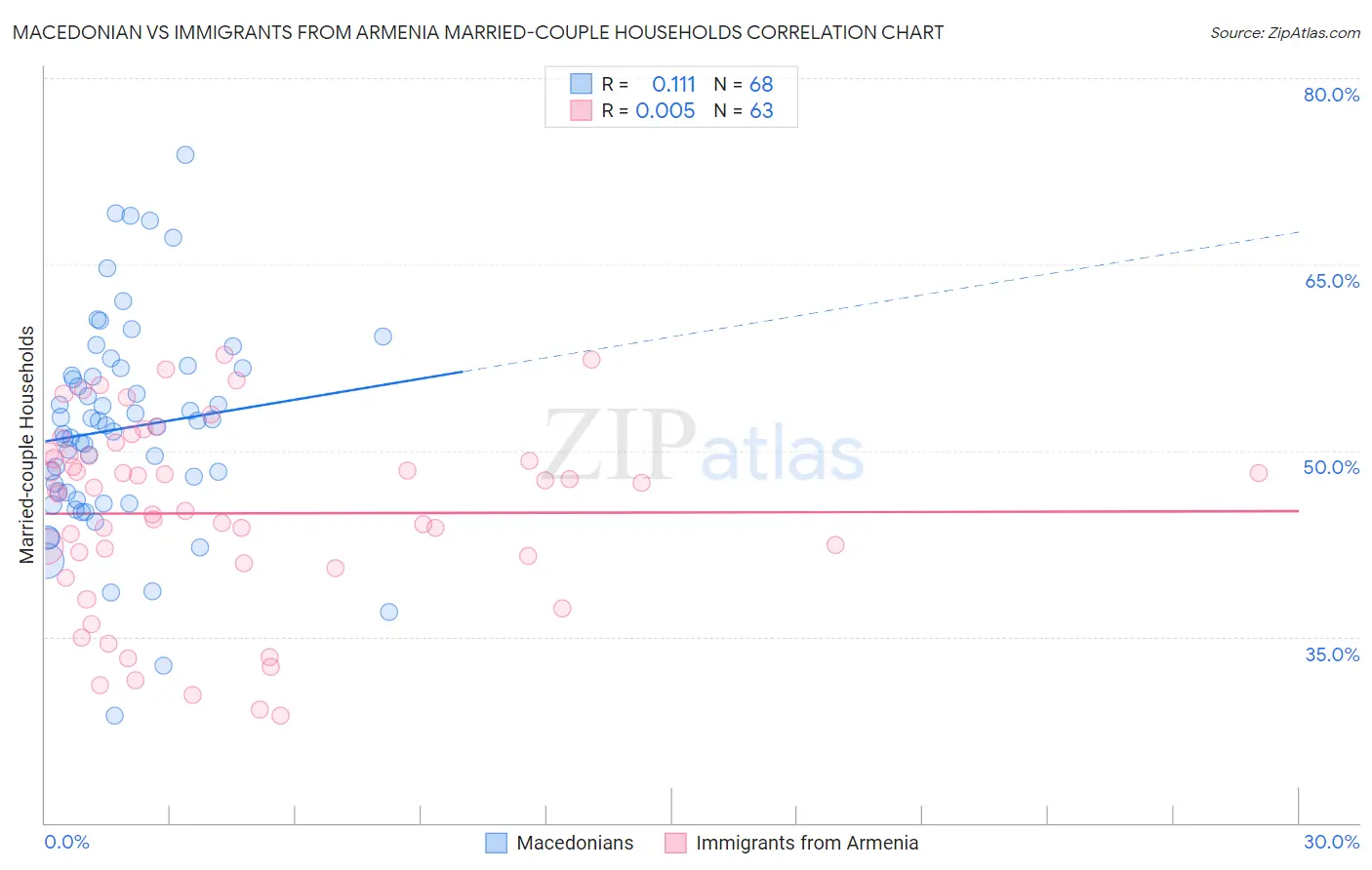 Macedonian vs Immigrants from Armenia Married-couple Households