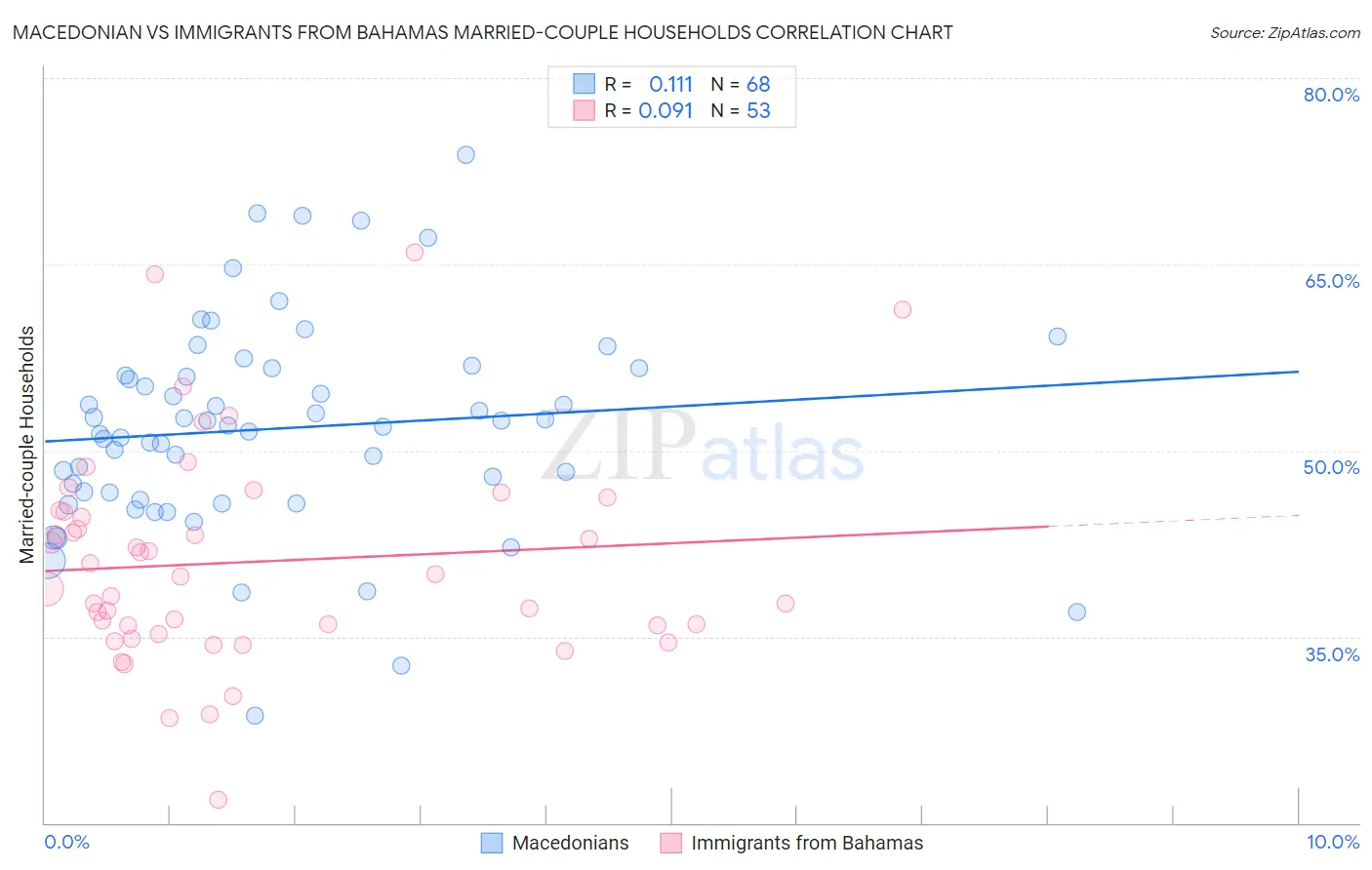 Macedonian vs Immigrants from Bahamas Married-couple Households