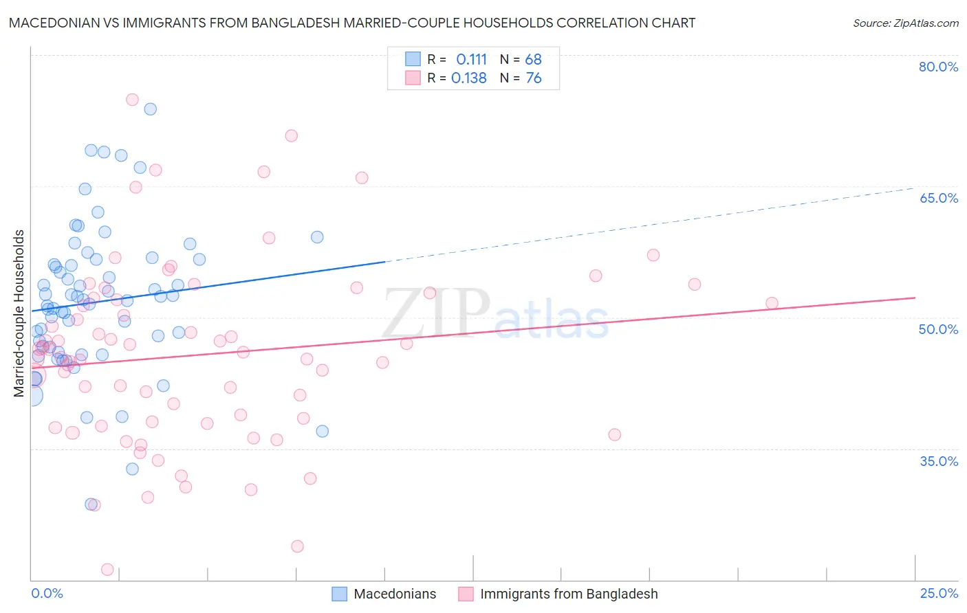 Macedonian vs Immigrants from Bangladesh Married-couple Households