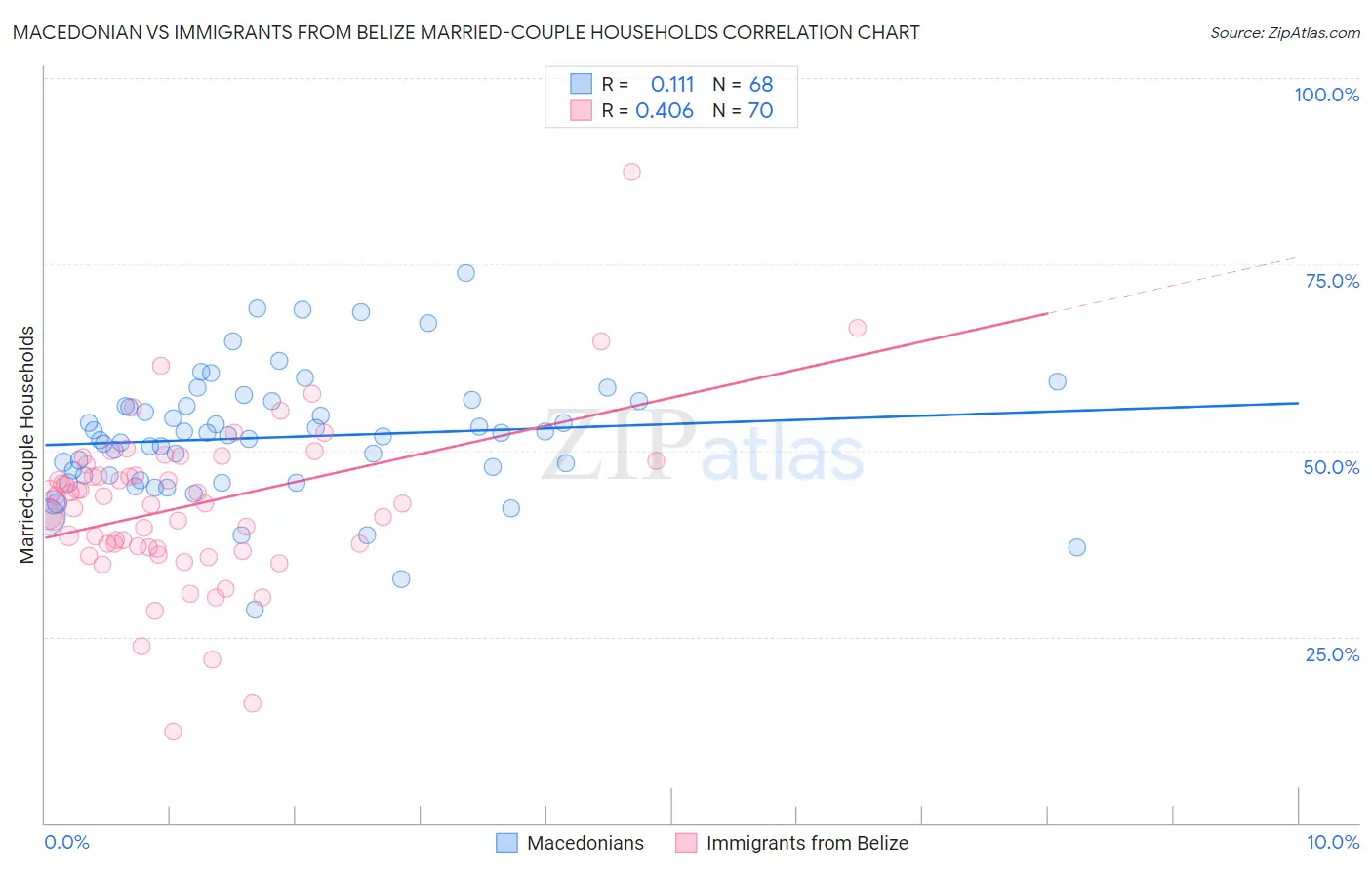 Macedonian vs Immigrants from Belize Married-couple Households