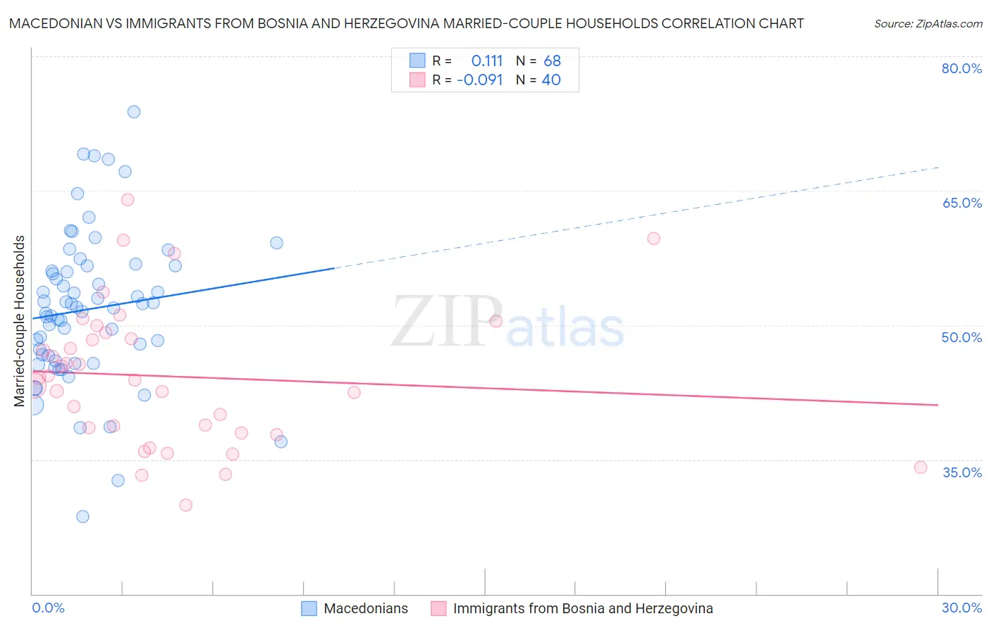 Macedonian vs Immigrants from Bosnia and Herzegovina Married-couple Households