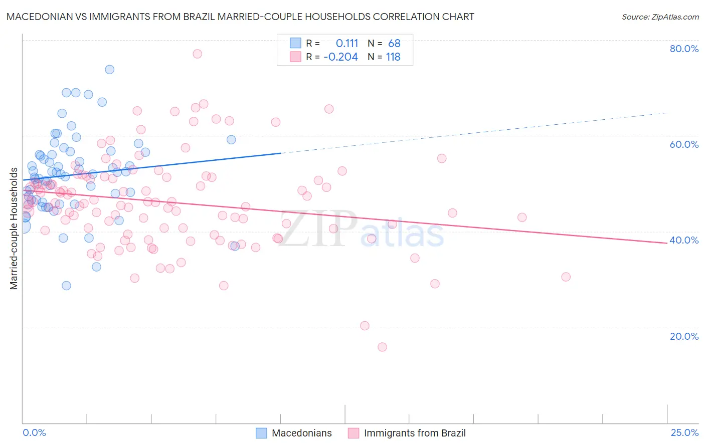 Macedonian vs Immigrants from Brazil Married-couple Households