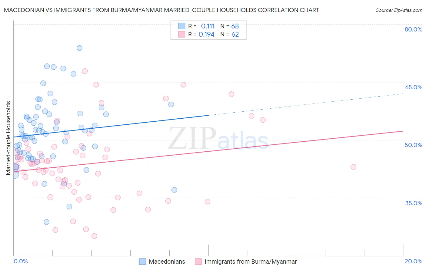 Macedonian vs Immigrants from Burma/Myanmar Married-couple Households