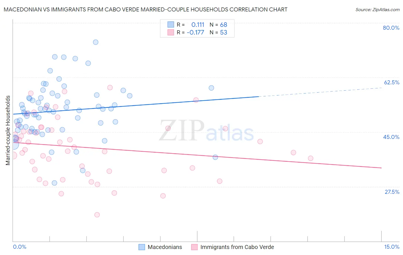 Macedonian vs Immigrants from Cabo Verde Married-couple Households