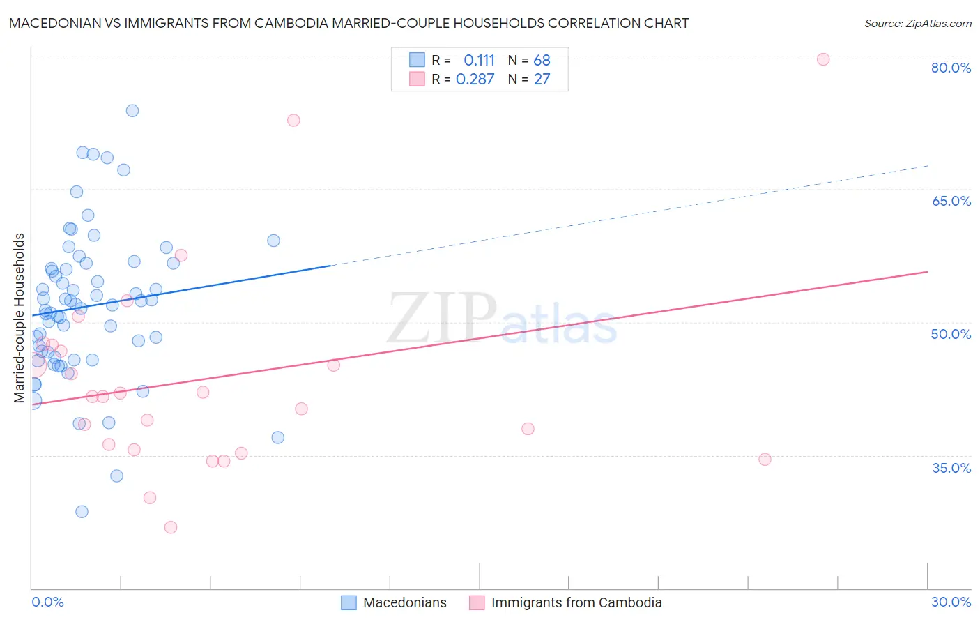 Macedonian vs Immigrants from Cambodia Married-couple Households