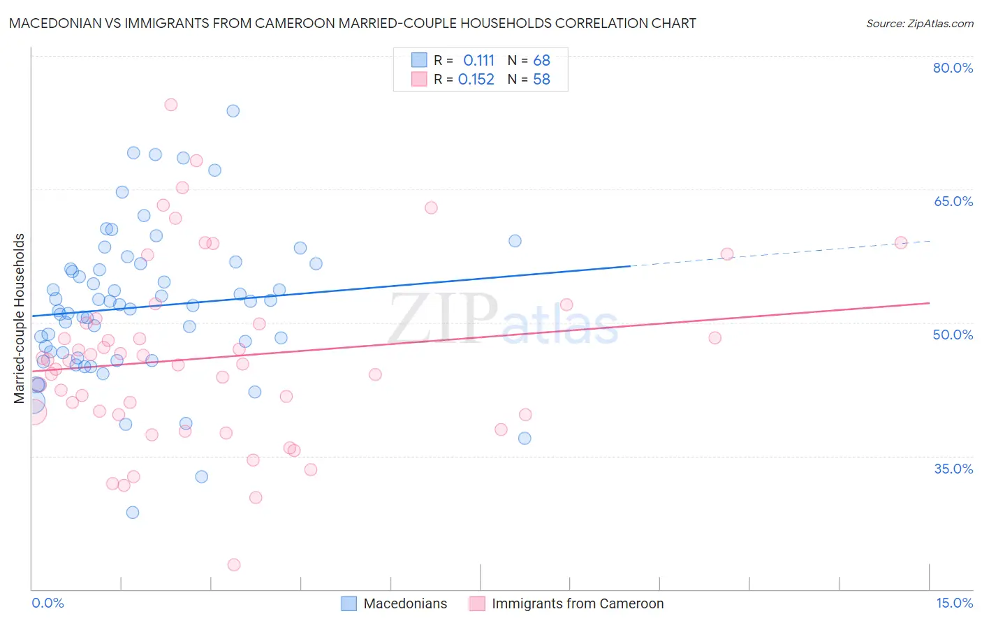 Macedonian vs Immigrants from Cameroon Married-couple Households