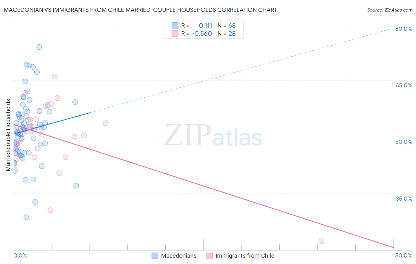 Macedonian vs Immigrants from Chile Married-couple Households