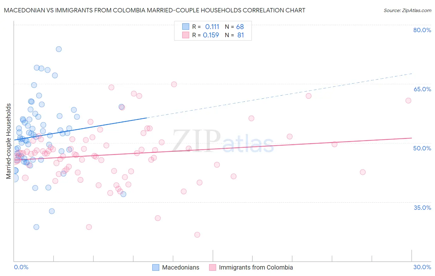 Macedonian vs Immigrants from Colombia Married-couple Households