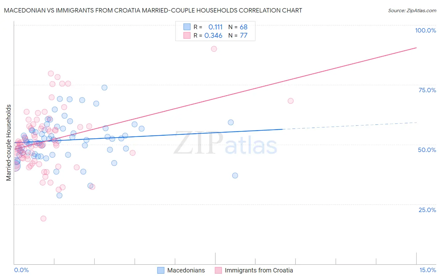 Macedonian vs Immigrants from Croatia Married-couple Households