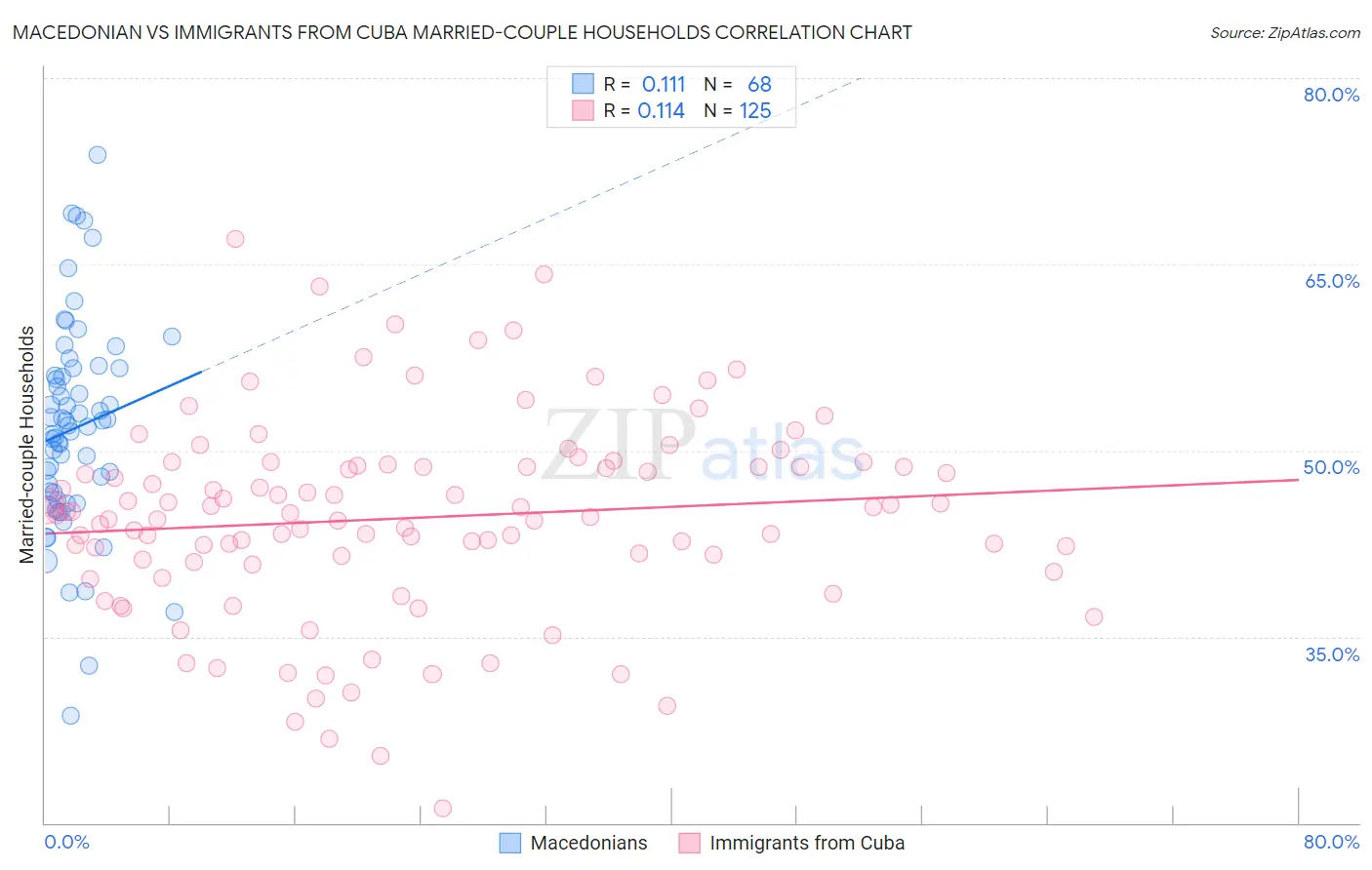 Macedonian vs Immigrants from Cuba Married-couple Households