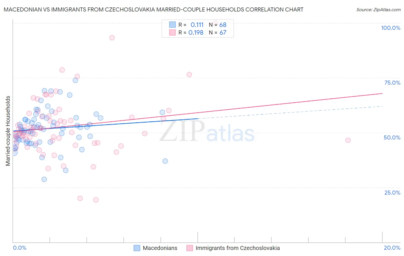 Macedonian vs Immigrants from Czechoslovakia Married-couple Households