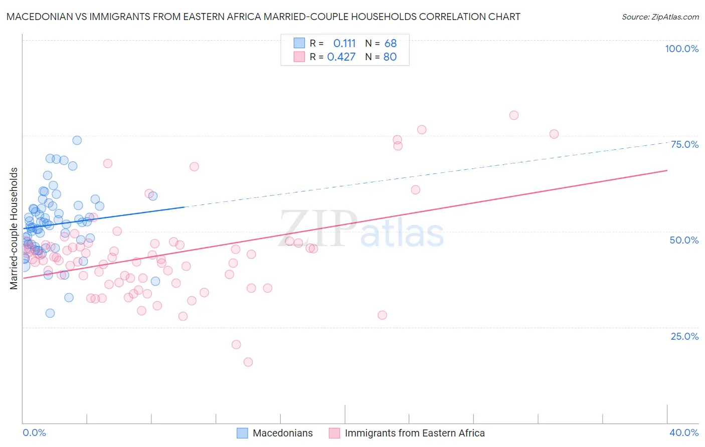 Macedonian vs Immigrants from Eastern Africa Married-couple Households