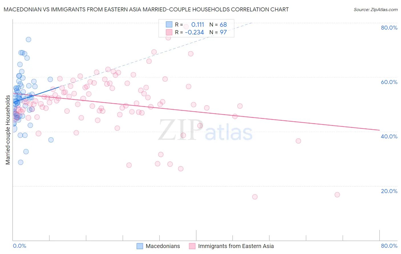 Macedonian vs Immigrants from Eastern Asia Married-couple Households