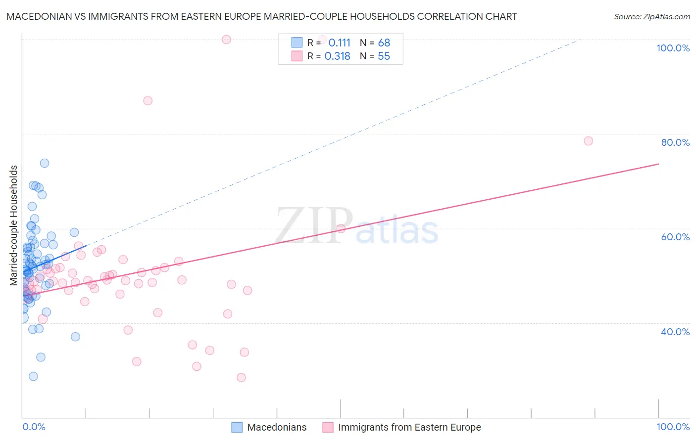 Macedonian vs Immigrants from Eastern Europe Married-couple Households