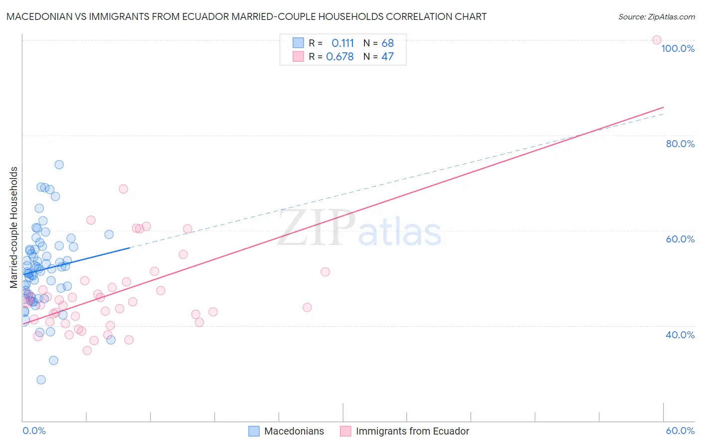 Macedonian vs Immigrants from Ecuador Married-couple Households