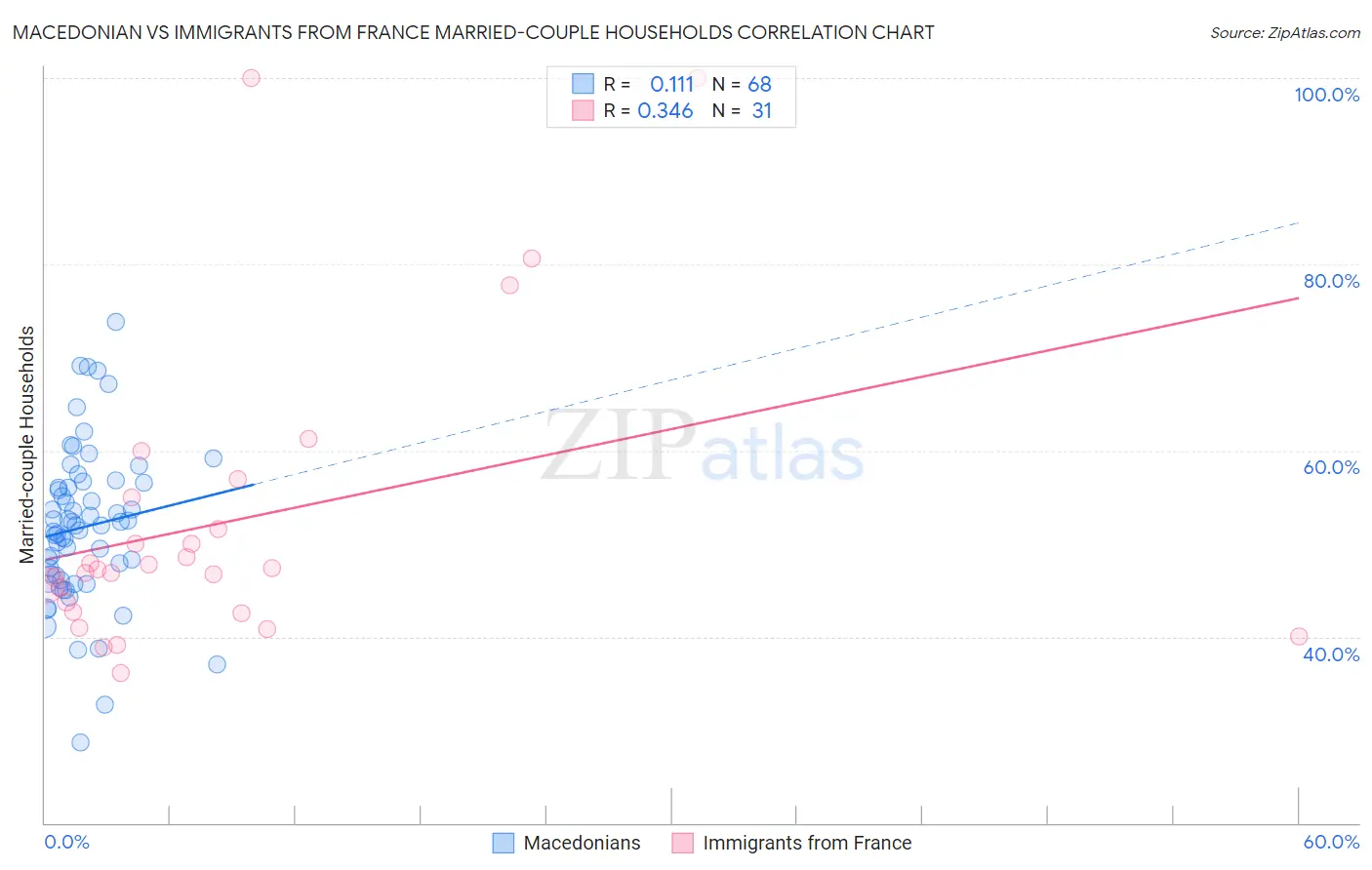 Macedonian vs Immigrants from France Married-couple Households