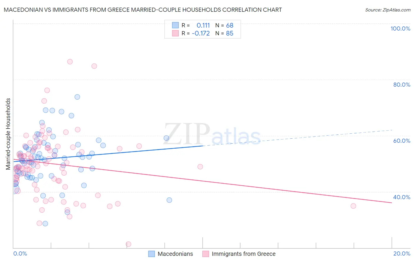 Macedonian vs Immigrants from Greece Married-couple Households