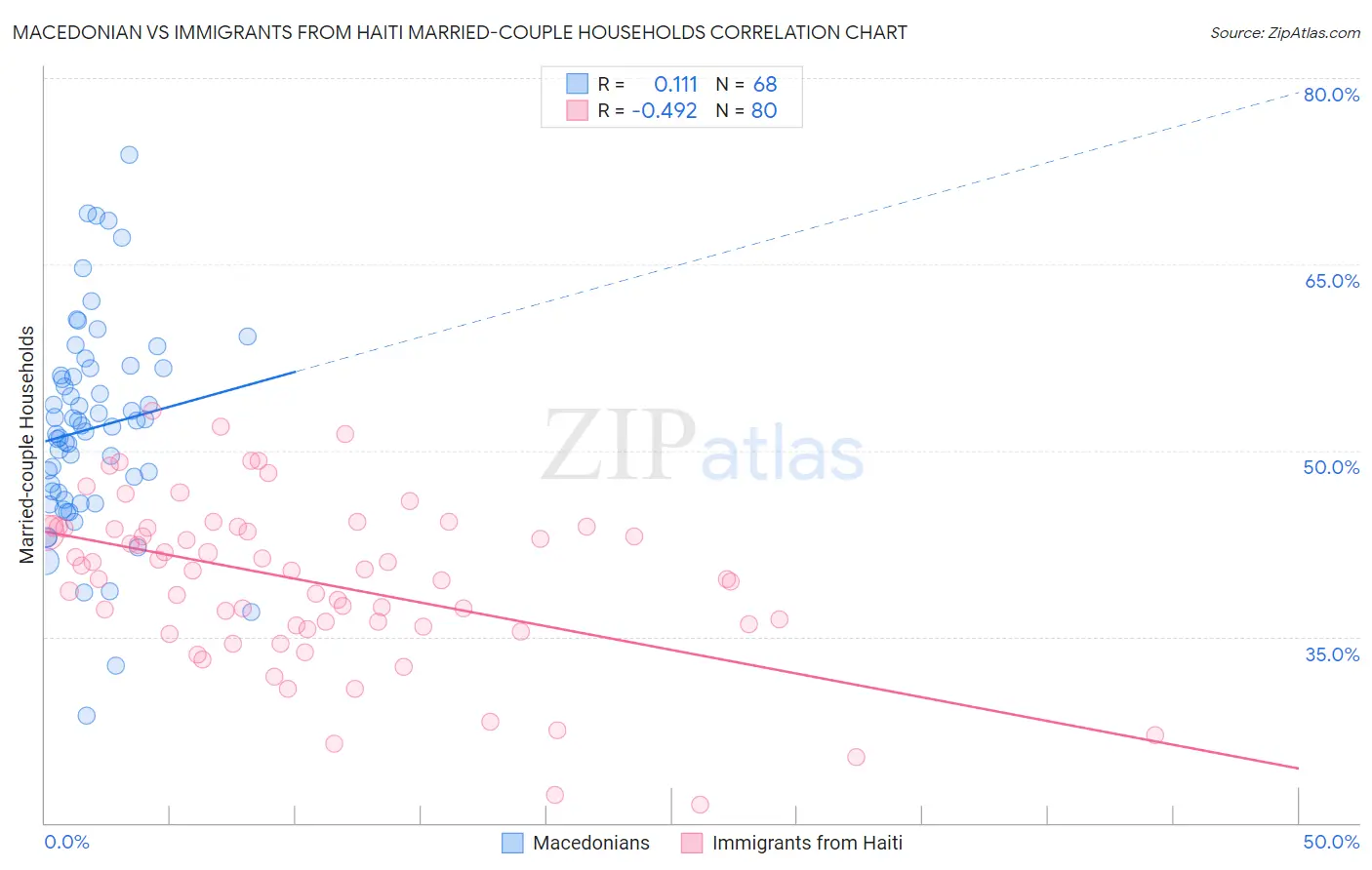Macedonian vs Immigrants from Haiti Married-couple Households
