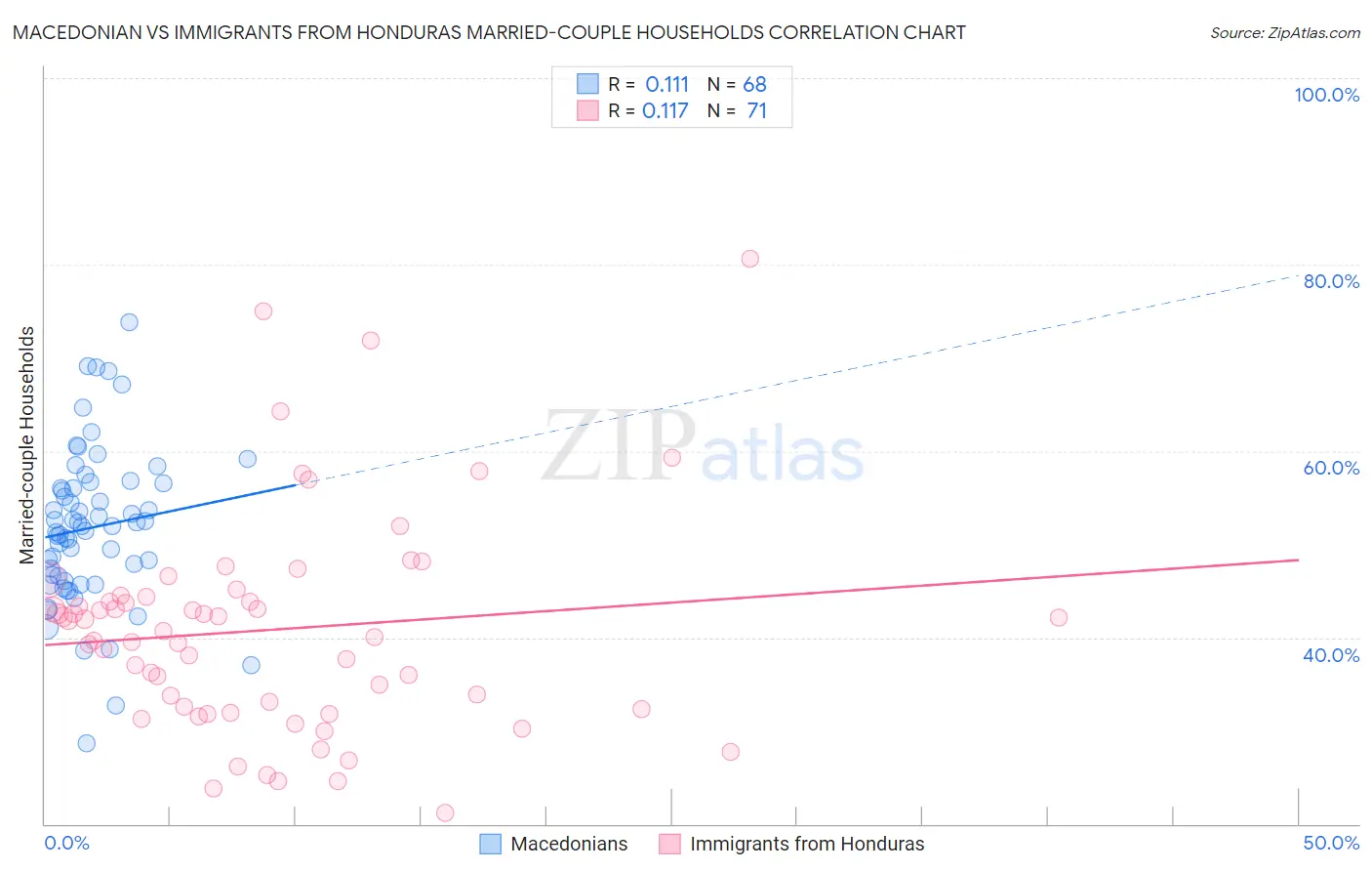 Macedonian vs Immigrants from Honduras Married-couple Households