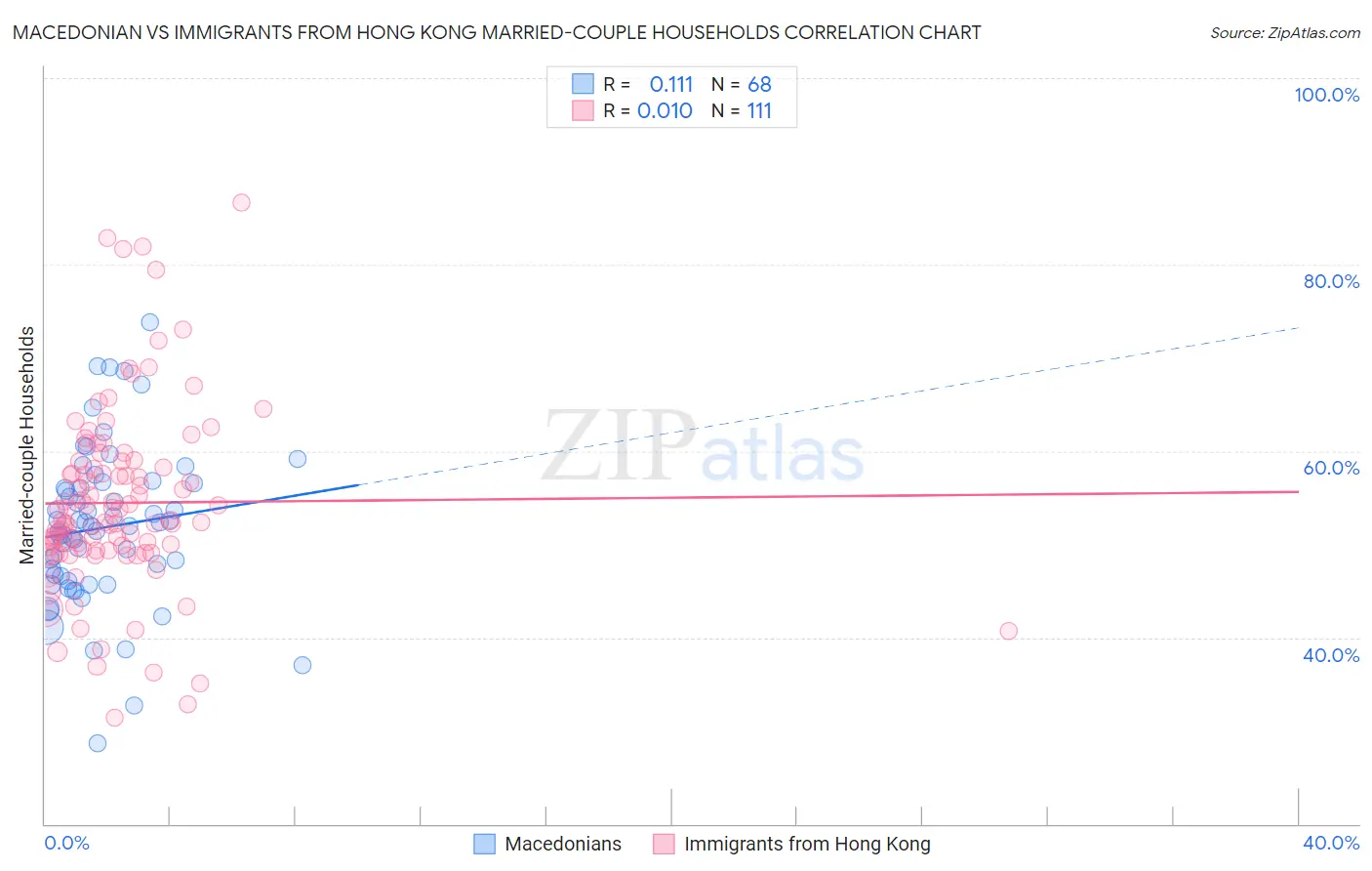 Macedonian vs Immigrants from Hong Kong Married-couple Households