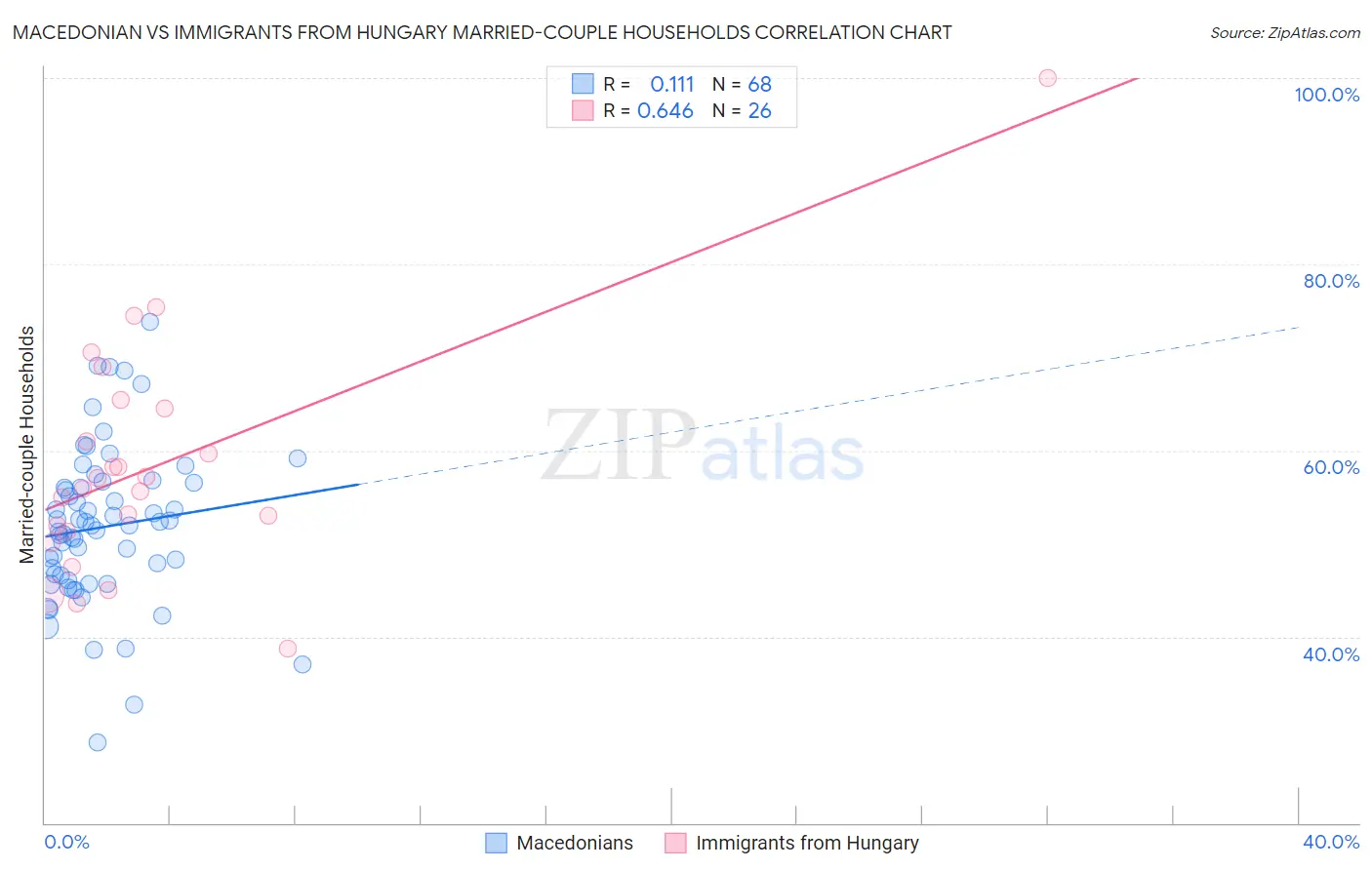 Macedonian vs Immigrants from Hungary Married-couple Households