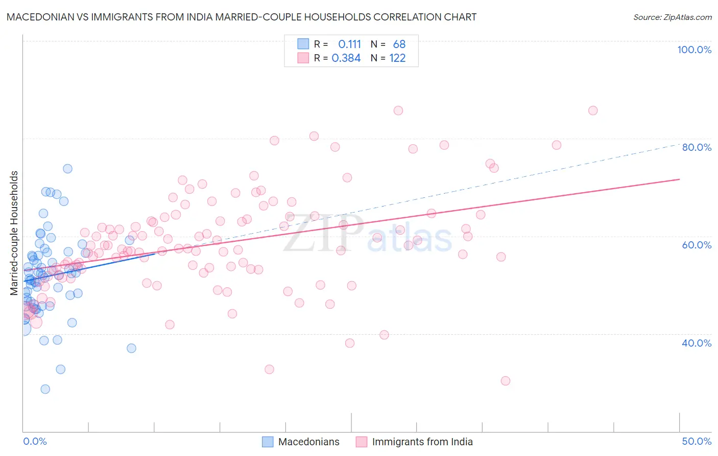 Macedonian vs Immigrants from India Married-couple Households
