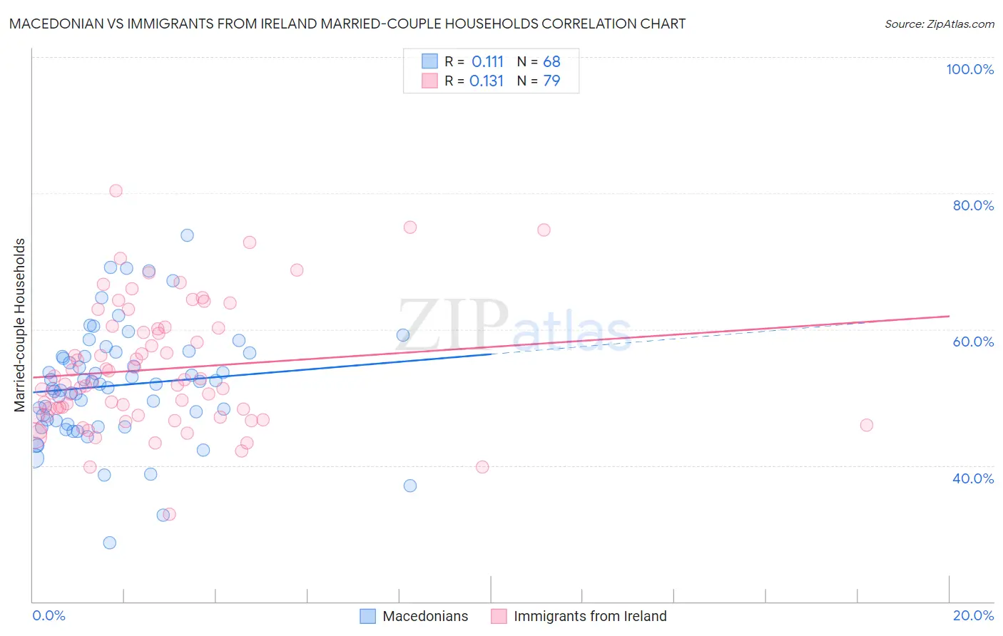 Macedonian vs Immigrants from Ireland Married-couple Households