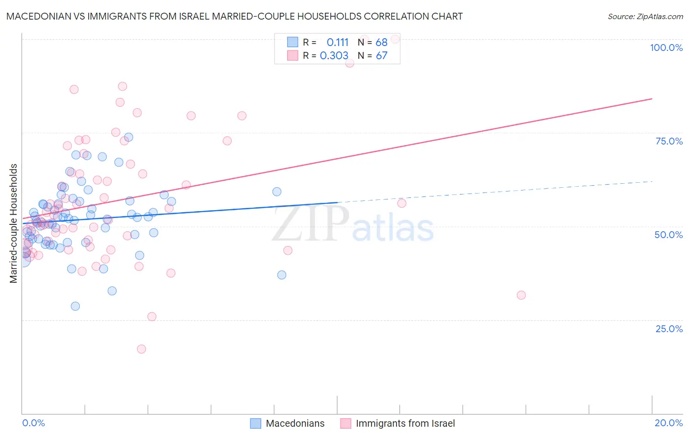 Macedonian vs Immigrants from Israel Married-couple Households