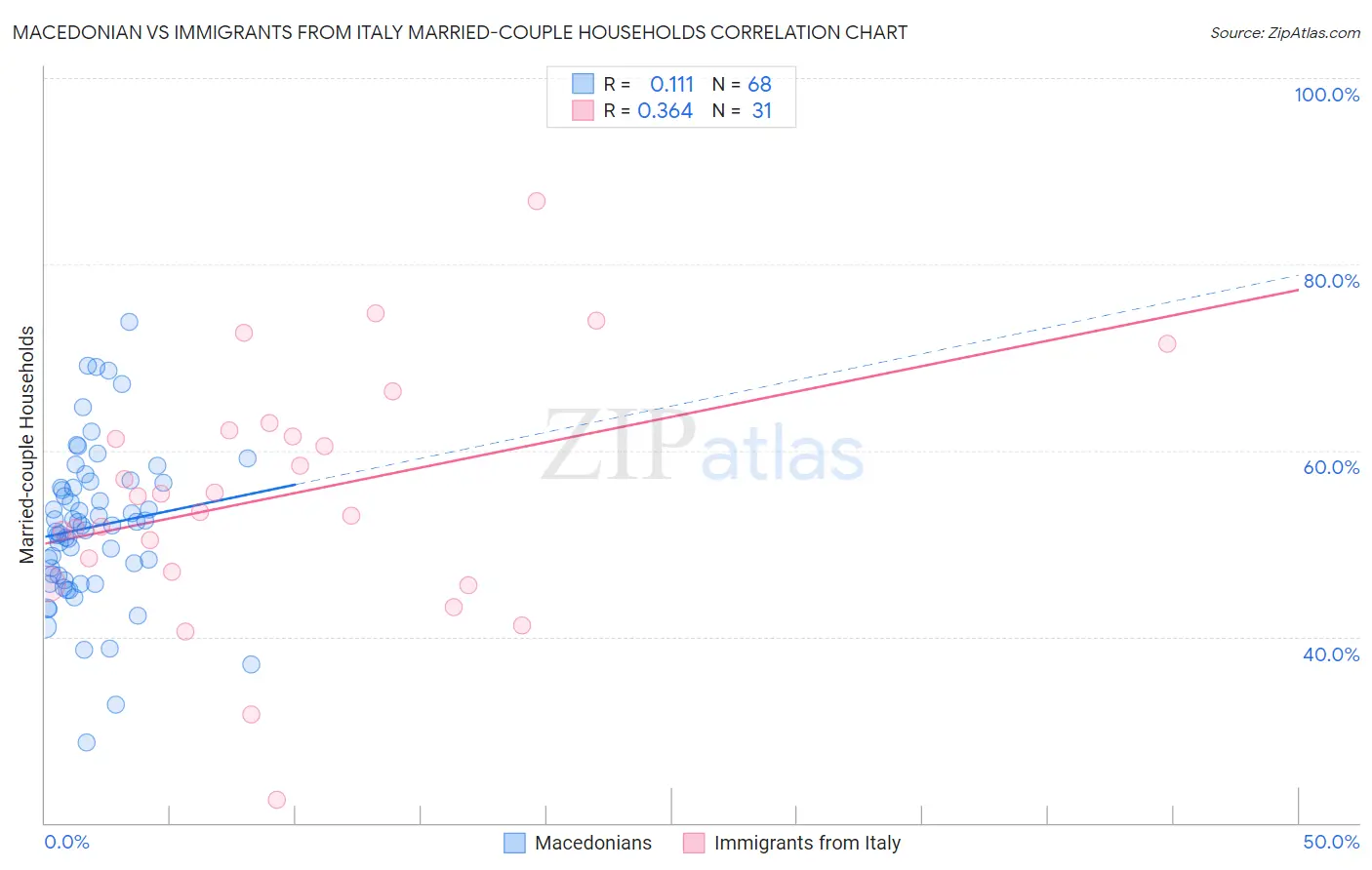 Macedonian vs Immigrants from Italy Married-couple Households