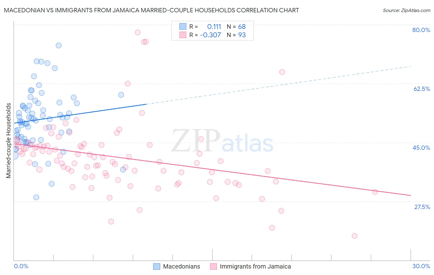 Macedonian vs Immigrants from Jamaica Married-couple Households