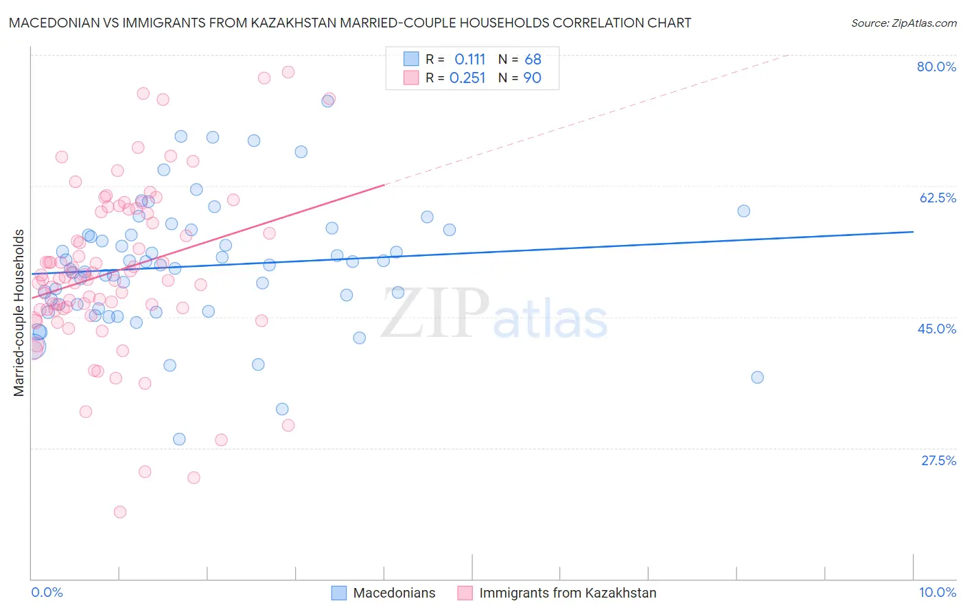 Macedonian vs Immigrants from Kazakhstan Married-couple Households