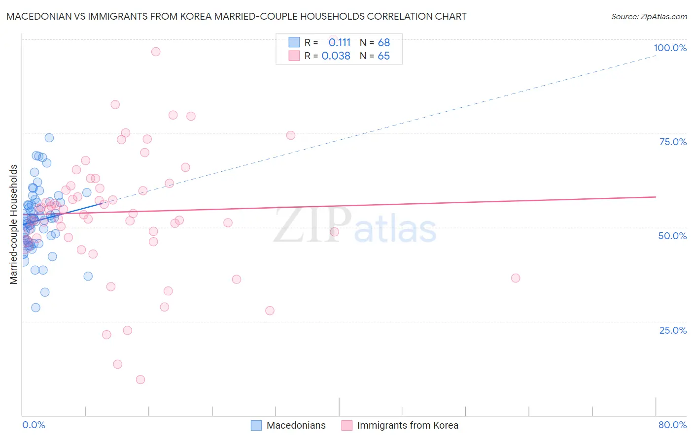 Macedonian vs Immigrants from Korea Married-couple Households