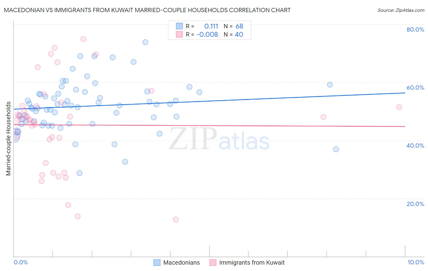 Macedonian vs Immigrants from Kuwait Married-couple Households