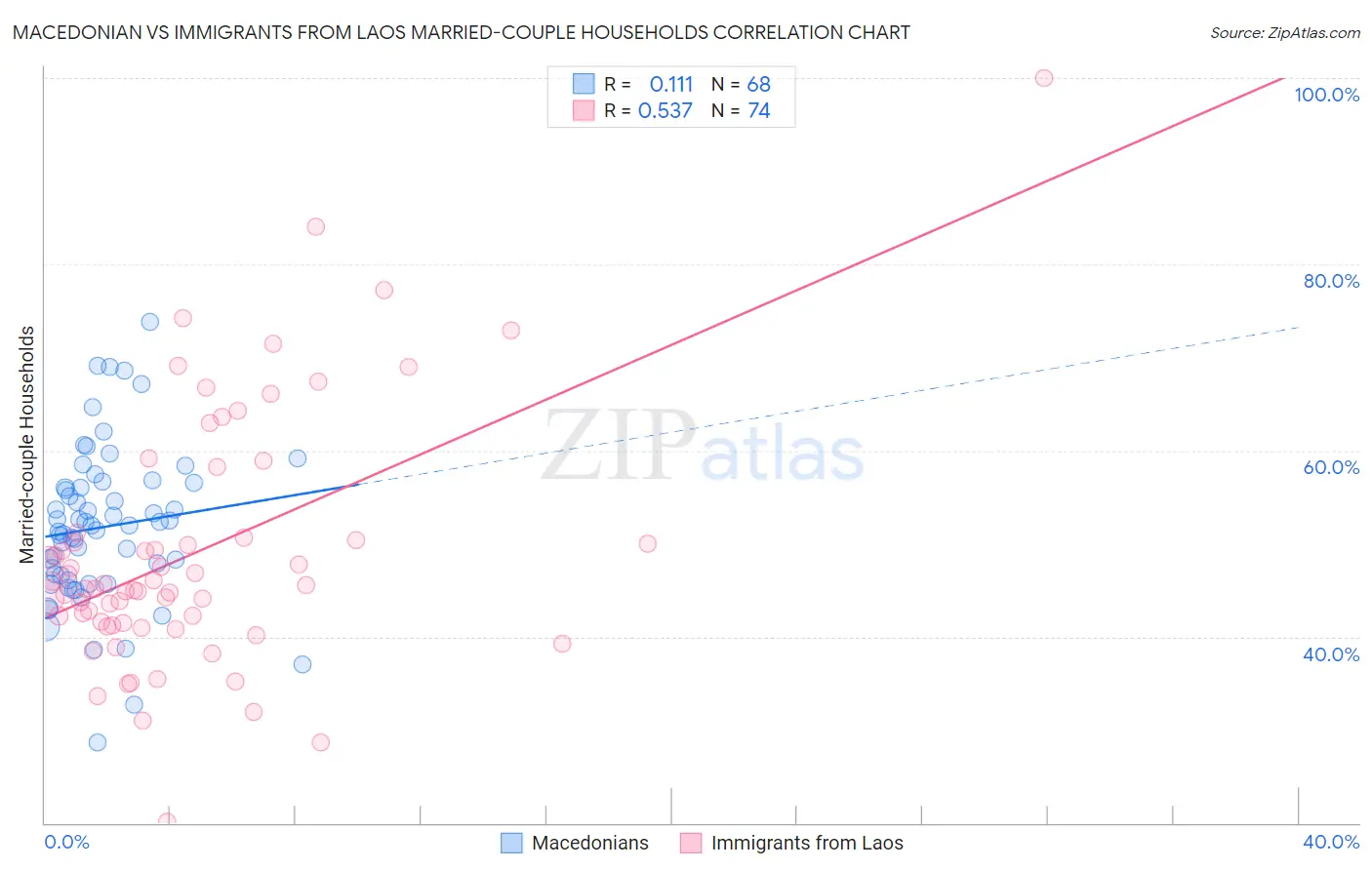 Macedonian vs Immigrants from Laos Married-couple Households