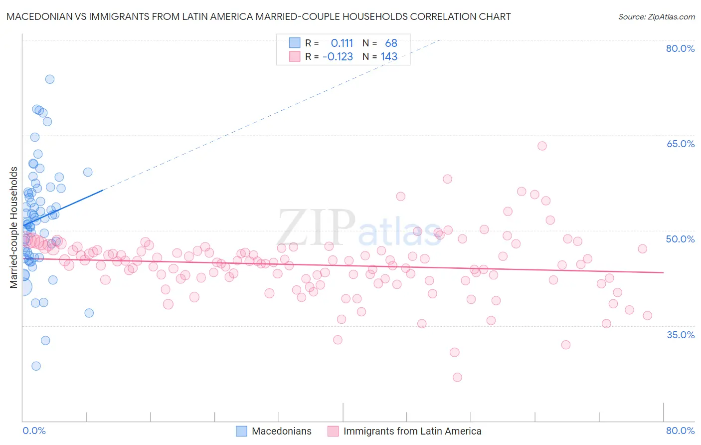 Macedonian vs Immigrants from Latin America Married-couple Households