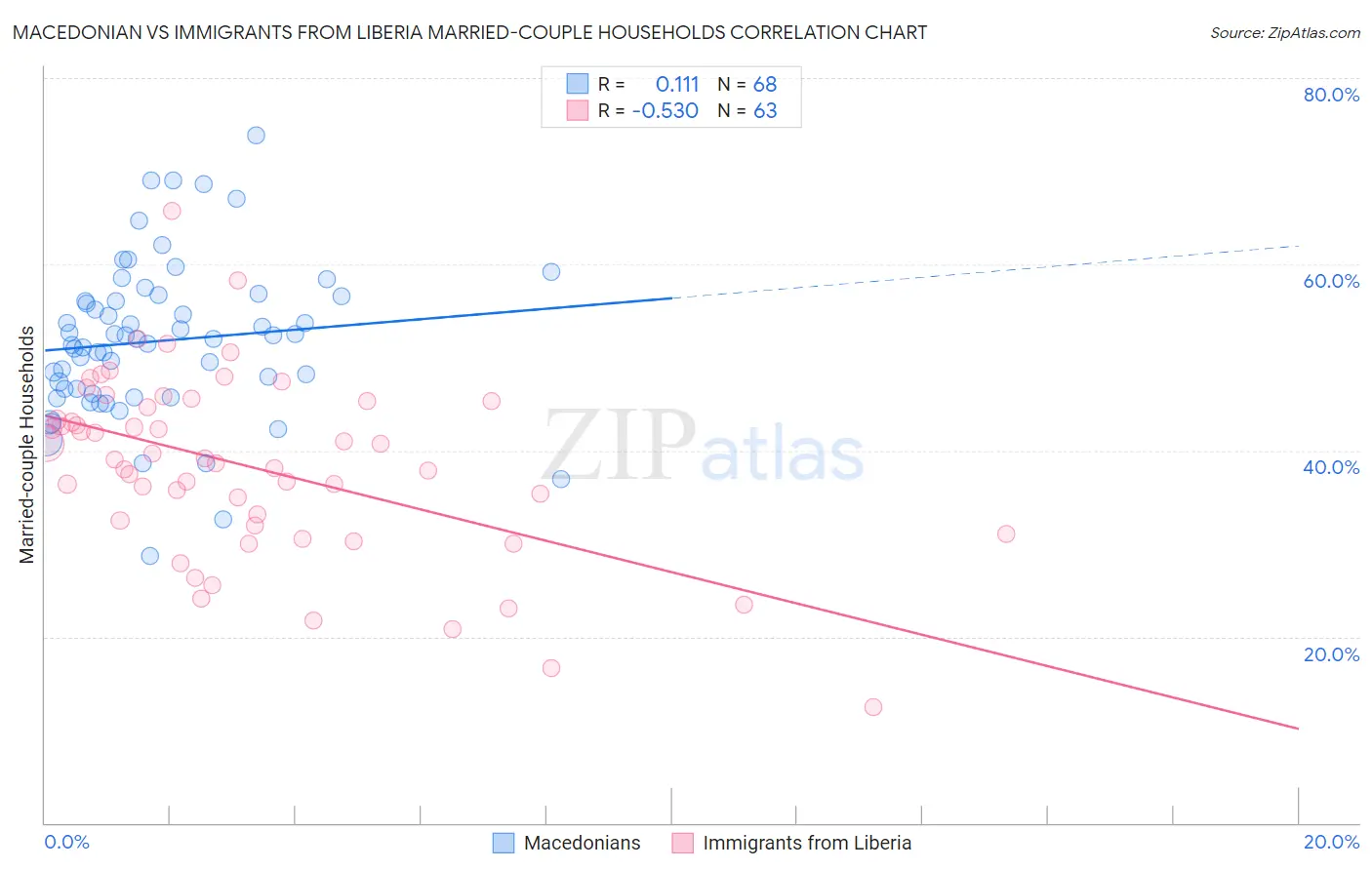 Macedonian vs Immigrants from Liberia Married-couple Households