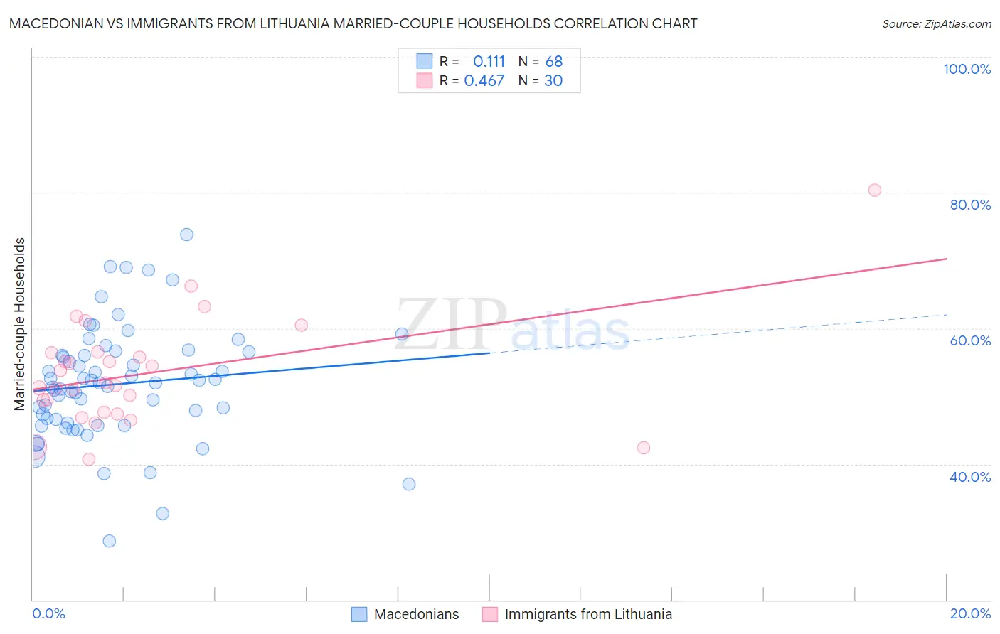 Macedonian vs Immigrants from Lithuania Married-couple Households