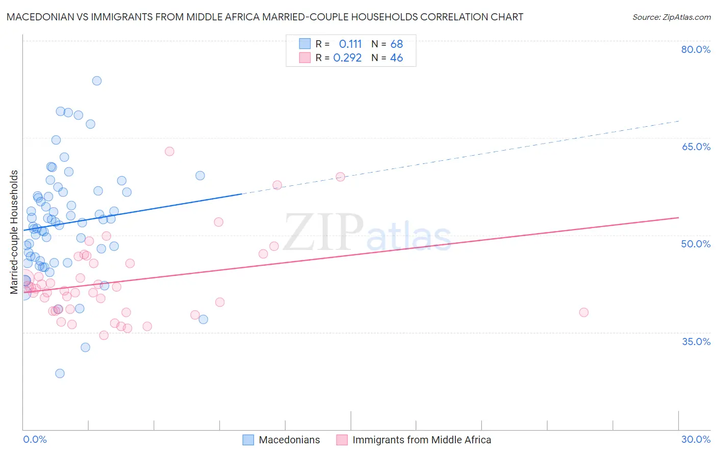 Macedonian vs Immigrants from Middle Africa Married-couple Households