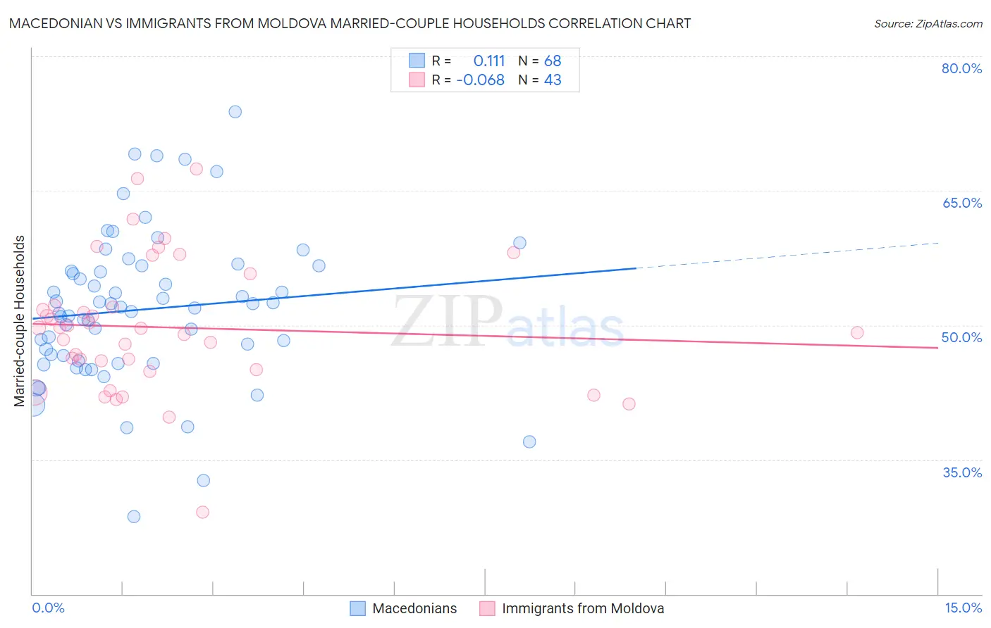 Macedonian vs Immigrants from Moldova Married-couple Households