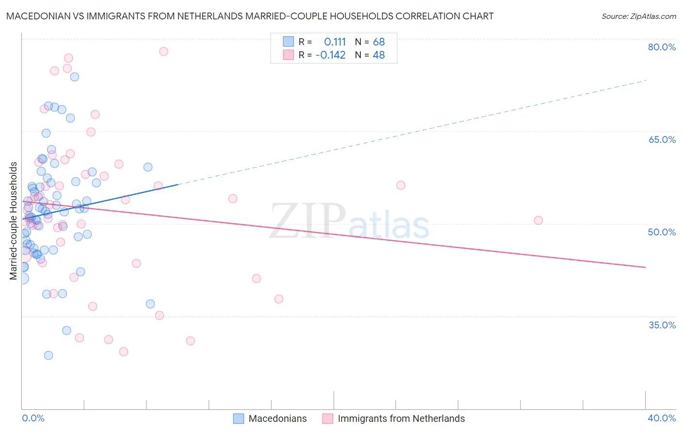 Macedonian vs Immigrants from Netherlands Married-couple Households